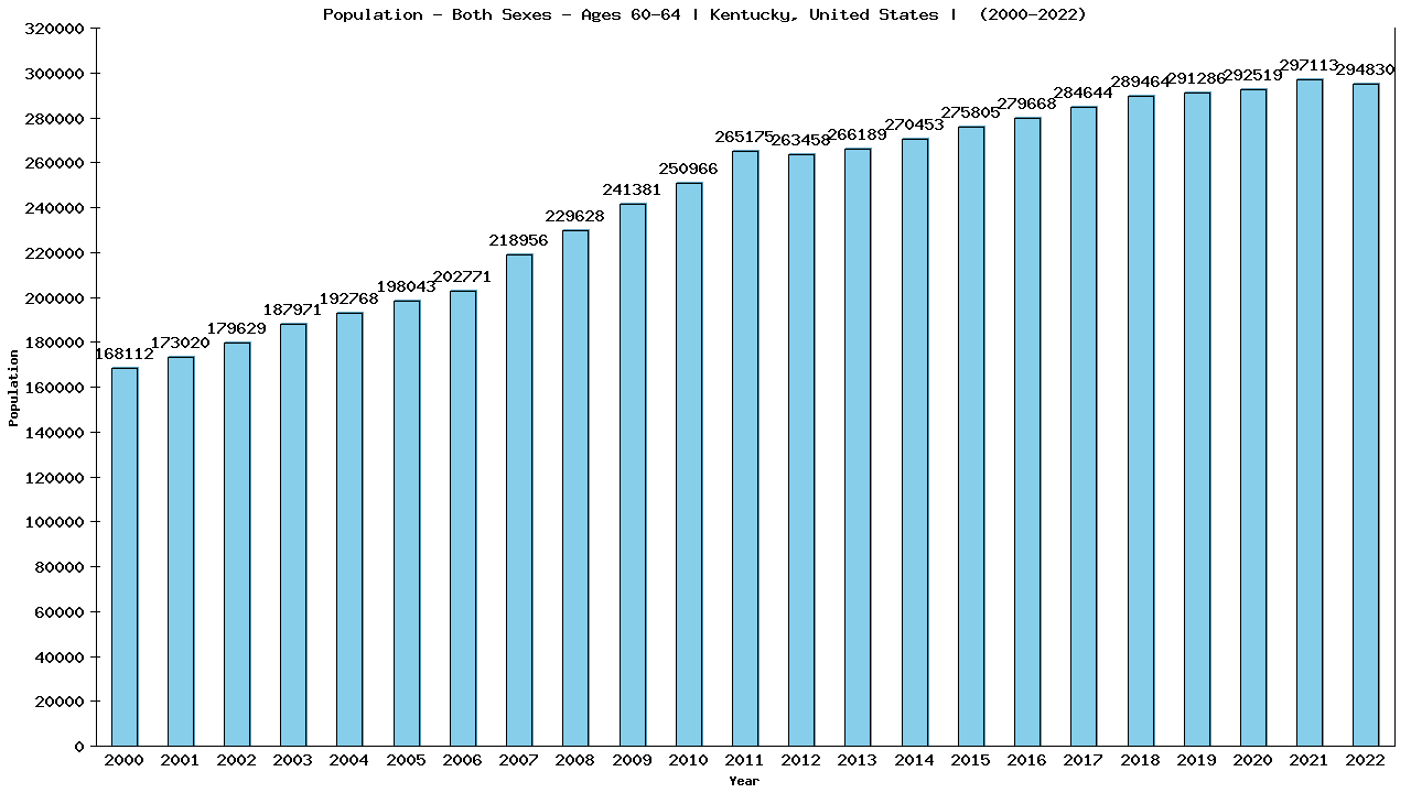 Graph showing Populalation - Male - Aged 60-64 - [2000-2022] | Kentucky, United-states